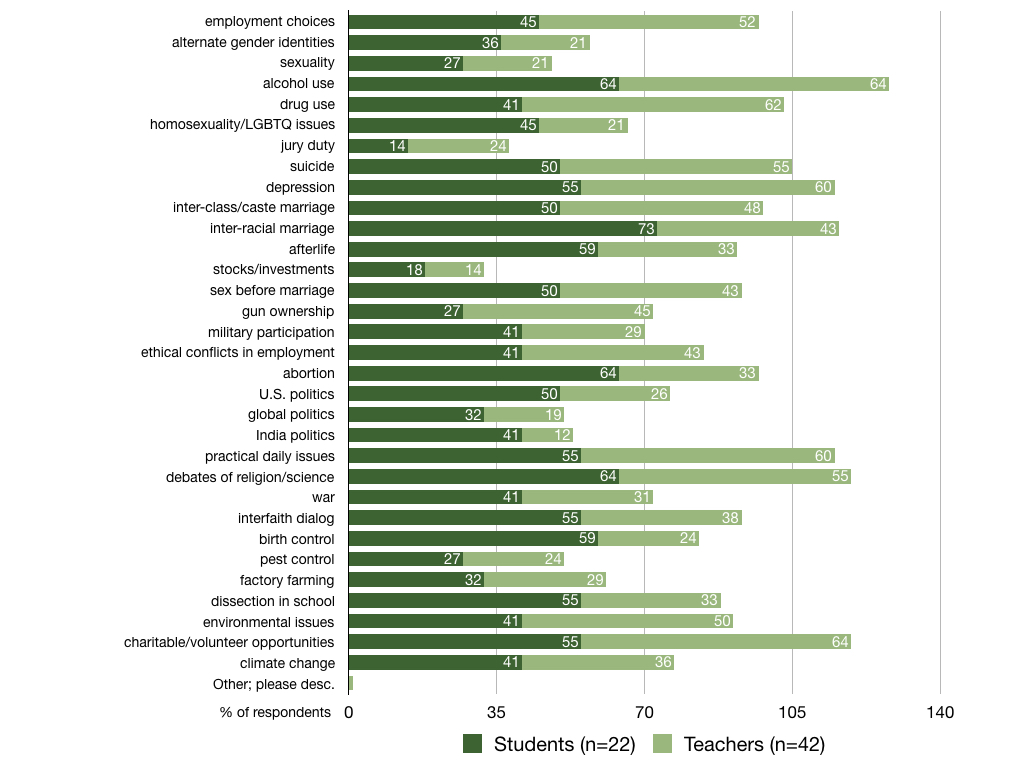 “Do you have interest in discussing any of the following issues in pathshala more (Choose all that apply)?” The chart records the percentage of students (n=22) and teachers (n=42) who selected each issue of interest.